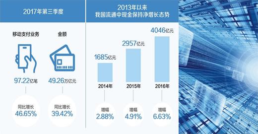 掃碼風(fēng)行，你還花“錢(qián)”嗎？現(xiàn)金仍不可被完全替代