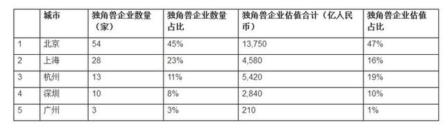 胡潤首次發(fā)布“獨角獸指數(shù)”：北京上榜企業(yè)數(shù)量最多