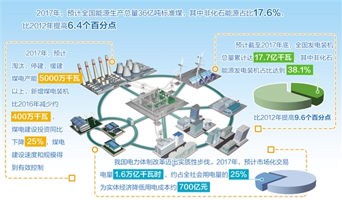 我國非化石能源發(fā)展領(lǐng)跑全球