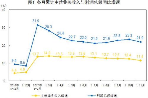 前11月全國規(guī)模以上工業(yè)企業(yè)利潤增長(zhǎng)21.9% 增速放緩