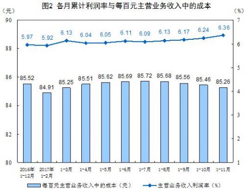 前11月全國規(guī)模以上工業(yè)企業(yè)利潤增長(zhǎng)21.9% 增速放緩