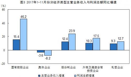 前11月全國規(guī)模以上工業(yè)企業(yè)利潤增長(zhǎng)21.9% 增速放緩