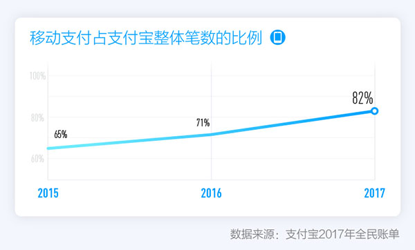 支付寶發(fā)布2017全民賬單，出門不帶錢包成中國人新習慣