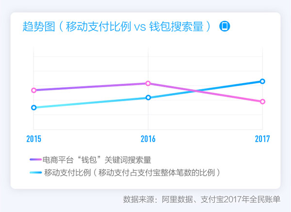 支付寶發(fā)布2017全民賬單，出門不帶錢包成中國人新習慣