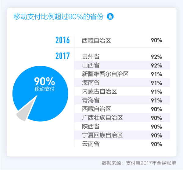 支付寶發(fā)布2017全民賬單，出門不帶錢包成中國人新習慣