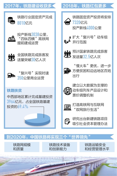 “四縱四橫”高鐵網(wǎng)提前建成運(yùn)營 2018鐵路將延伸4000公里