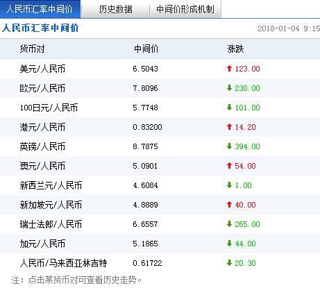 人民幣對(duì)美元匯率中間價(jià)報(bào)6.5043 下調(diào)123個(gè)基點(diǎn)