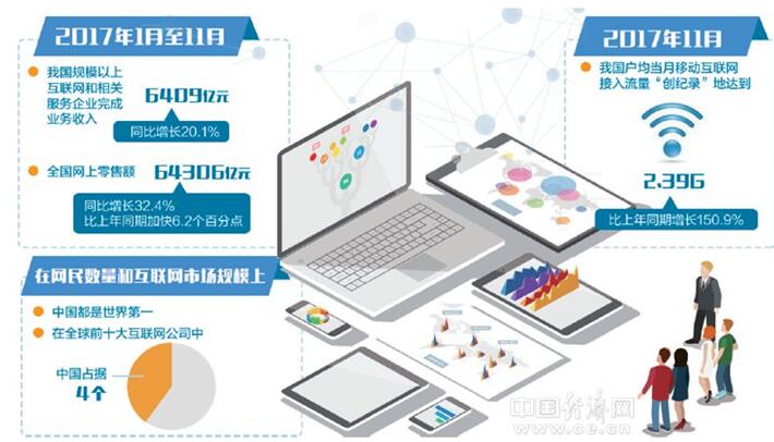 網(wǎng)民數(shù)量、市場規(guī)模均居世界第一 互聯(lián)網(wǎng)與產(chǎn)業(yè)深度融合漸入佳境