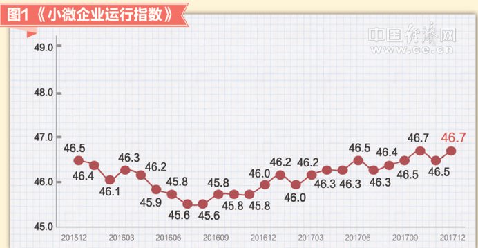 2017年12月小微企業(yè)運行指數(shù)報告發(fā)布：小微景氣上升 經(jīng)營預期樂觀