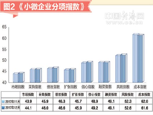 2017年12月小微企業(yè)運行指數(shù)報告發(fā)布：小微景氣上升 經(jīng)營預期樂觀