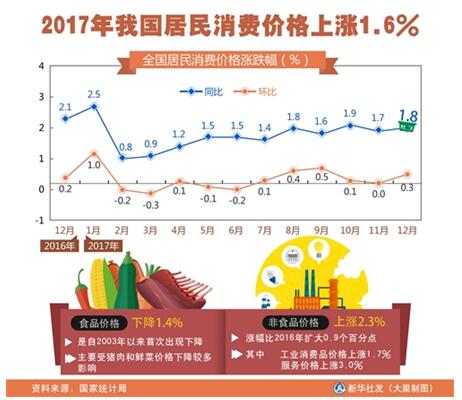 當(dāng)前物價(jià)形勢(shì)有助經(jīng)濟(jì)平穩(wěn)運(yùn)行 2017年CPI重返“1時(shí)代”