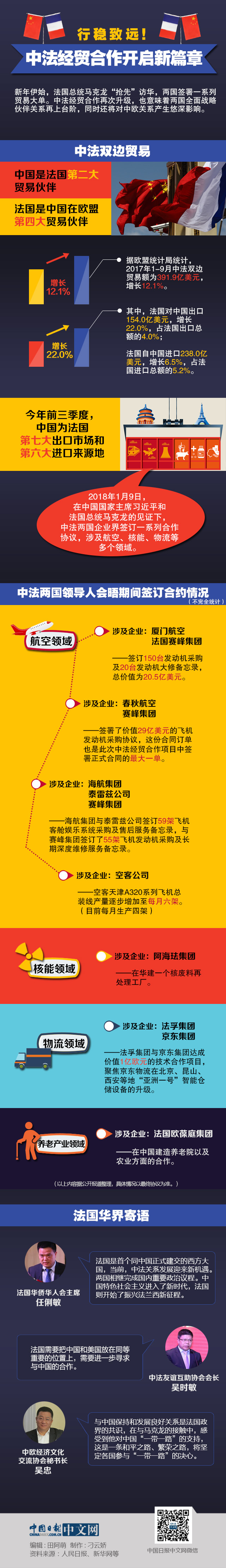 圖解：行穩(wěn)致遠(yuǎn)！中法經(jīng)貿(mào)合作開啟新篇章