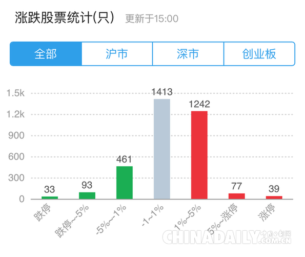 A股現(xiàn)分化走勢(shì) 專家：外圍市場(chǎng)波動(dòng)對(duì)A股影響短暫
