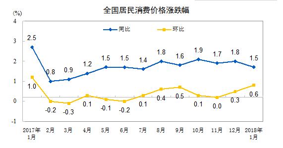1月CPI、PPI同比漲幅回落 分析：物價(jià)將維持溫和運(yùn)行態(tài)勢(shì)