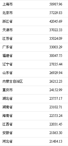 2017年誰(shuí)掙錢最多？京滬人均可支配收入逼近6萬元