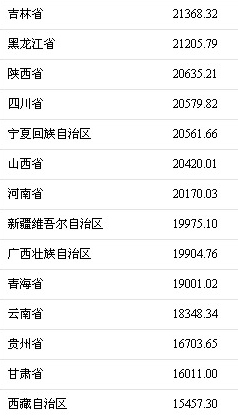 2017年誰(shuí)掙錢最多？京滬人均可支配收入逼近6萬元