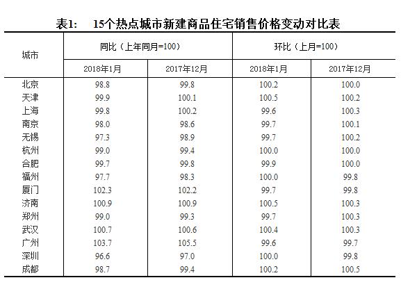 統(tǒng)計局：1月份一線城市新房價格同比由漲轉(zhuǎn)降 二三線漲幅回落