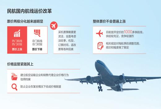 民航新增306條航線實(shí)行市場(chǎng)調(diào)節(jié)價(jià) 買機(jī)票成技術(shù)活