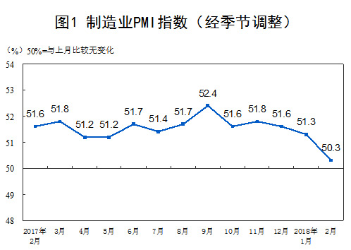 統(tǒng)計(jì)局：2月份制造業(yè)PMI為50.3% 增速有所放緩