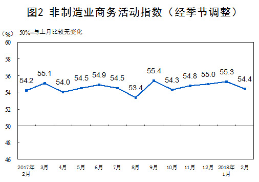 統(tǒng)計(jì)局：2月份制造業(yè)PMI為50.3% 增速有所放緩