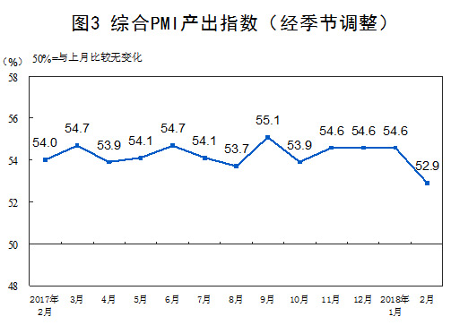統(tǒng)計(jì)局：2月份制造業(yè)PMI為50.3% 增速有所放緩