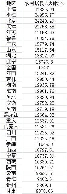 年度賺錢能力盤點：7省份人均收入超3萬，京滬近6萬
