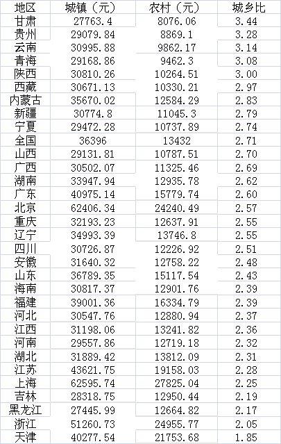 年度賺錢能力盤點：7省份人均收入超3萬，京滬近6萬