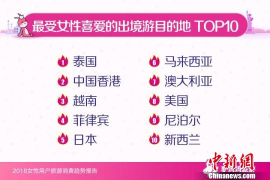 報告：女性成家庭旅游決策者 “安全”是關(guān)鍵詞