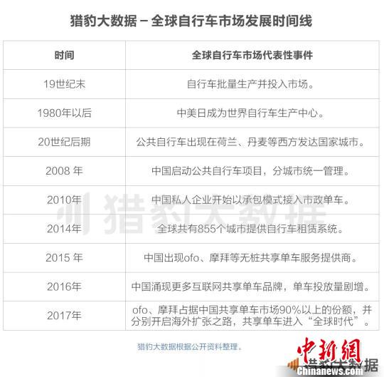 《共享單車全球發(fā)展報(bào)告》：ofo居全球第一