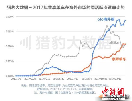 《共享單車全球發(fā)展報(bào)告》：ofo居全球第一