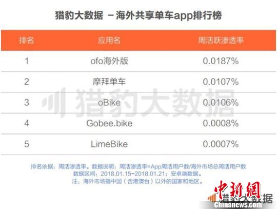 《共享單車全球發(fā)展報(bào)告》：ofo居全球第一