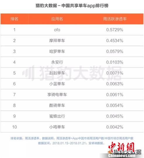 《共享單車全球發(fā)展報(bào)告》：ofo居全球第一