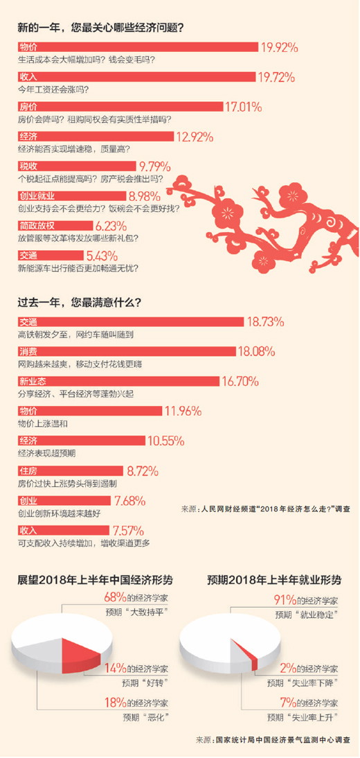 中國經濟實現(xiàn)6年來首次提速 人民日報四問2018年走勢