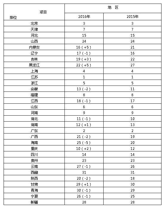 省域經(jīng)濟(jì)競爭力排名有大變化：6省市上升 有你家鄉(xiāng)嗎？