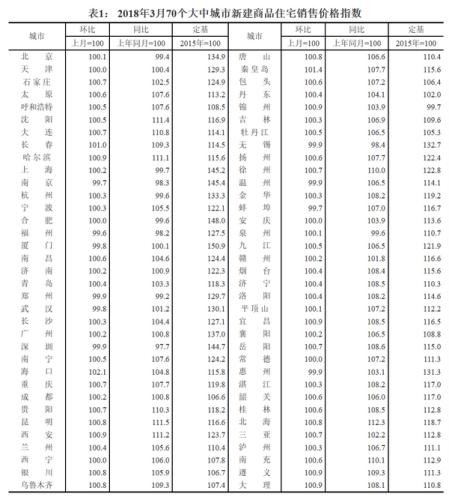 70城房?jī)r(jià)現(xiàn)新變化 調(diào)控政策料繼續(xù)蔓延到三四線城市