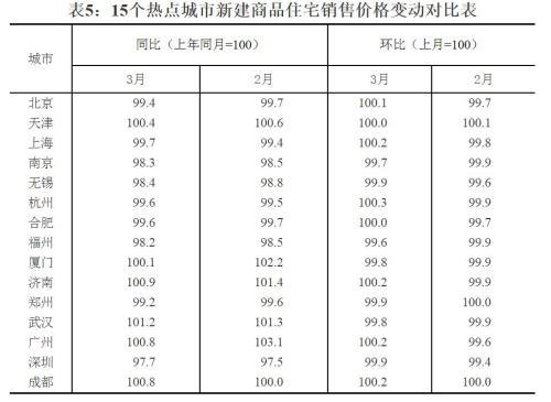 70城房?jī)r(jià)現(xiàn)新變化 調(diào)控政策料繼續(xù)蔓延到三四線城市