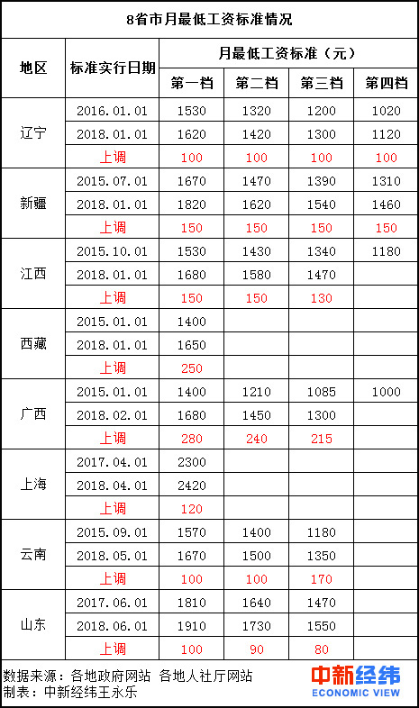 8省市上調(diào)2018年最低工資標(biāo)準(zhǔn) 都漲了多少？