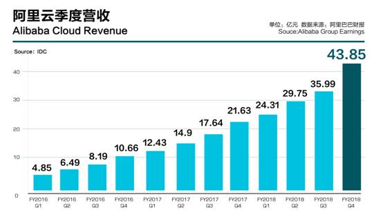阿里云財年營收133億元，連續(xù)12個季度規(guī)模翻番