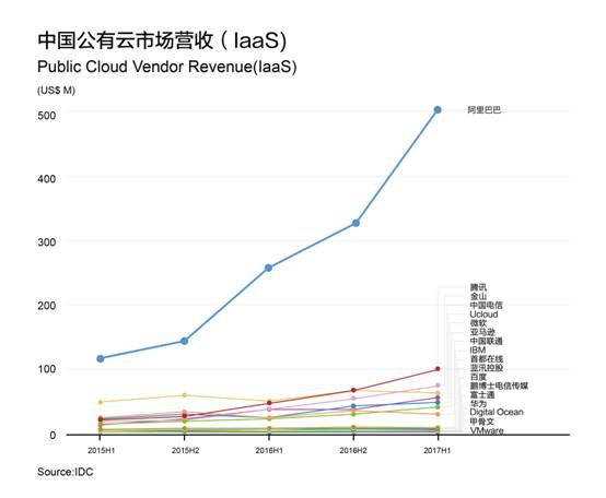 阿里云財年營收133億元，連續(xù)12個季度規(guī)模翻番