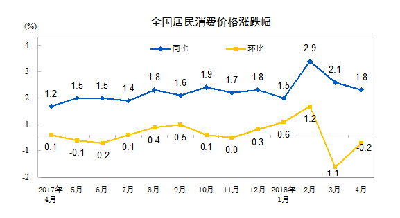 國(guó)家統(tǒng)計(jì)局：4月全國(guó)居民消費(fèi)價(jià)格同比上漲1.8%
