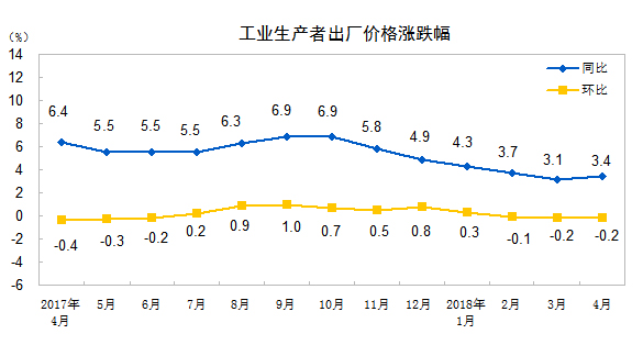國家統(tǒng)計(jì)局：4月全國工業(yè)生產(chǎn)者出廠價(jià)格同比上漲3.4%