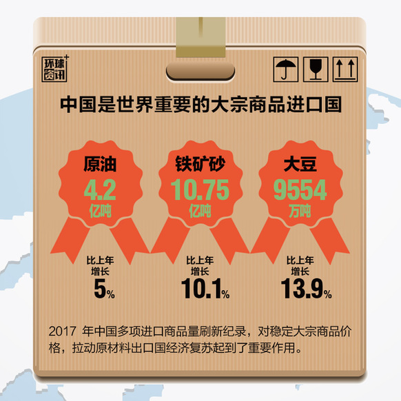 組圖：中國(guó)進(jìn)口助推全球經(jīng)濟(jì)再平衡