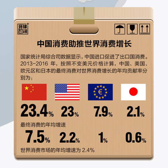 組圖：中國(guó)進(jìn)口助推全球經(jīng)濟(jì)再平衡