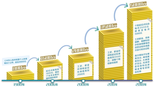 個(gè)稅征收向綜合與分類(lèi)相結(jié)合邁進(jìn)