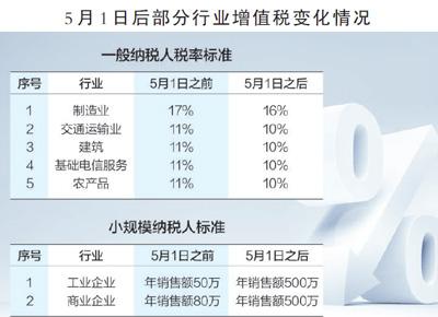 減稅紅利深度釋放：消費(fèi)者迎降價(jià)潮 制造業(yè)兩頭受益