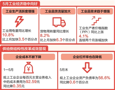 工業(yè)利潤延續(xù)快速增長勢頭
