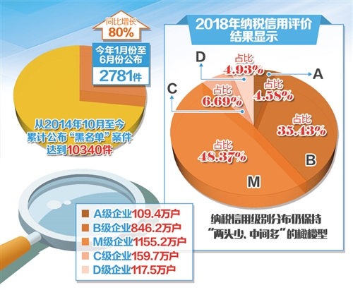 “黑名單”公布力度加大 聯(lián)合懲戒向縱深推進