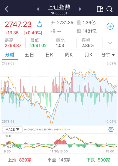 中美貿(mào)易戰(zhàn)正式打響首日：A股逆勢(shì)反攻 上演V型反轉(zhuǎn)