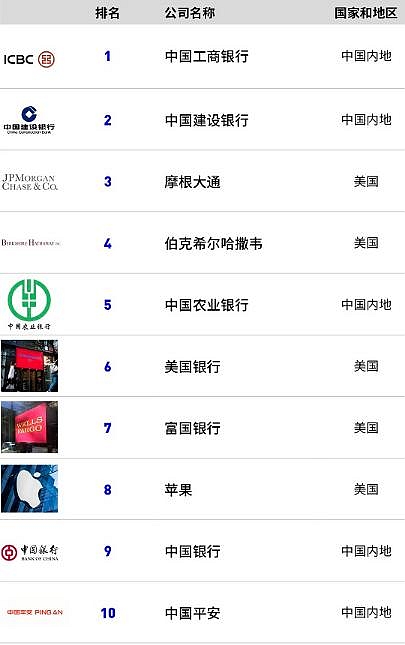 福布斯全球企業(yè)2000強榜單 前10名企業(yè)中美各占一半<BR>