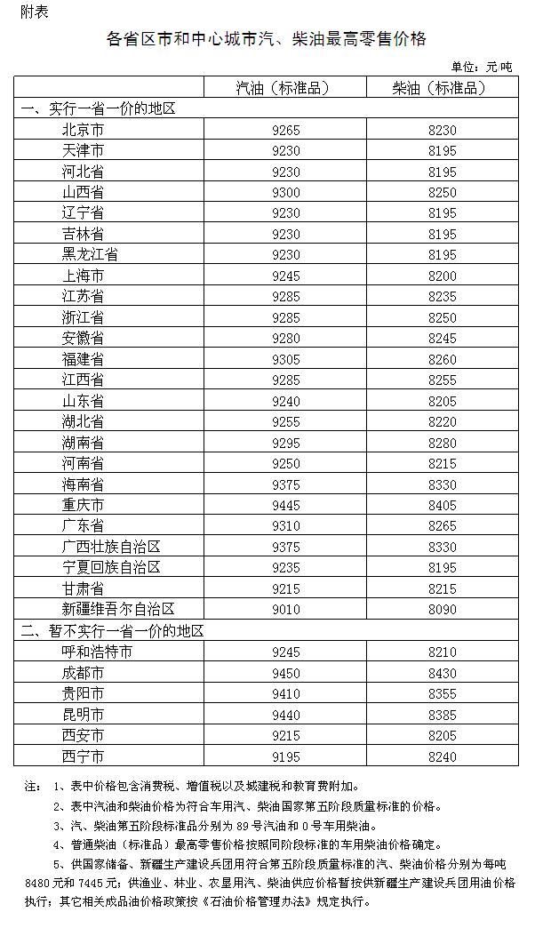 發(fā)改委：國(guó)內(nèi)成品油價(jià)格按機(jī)制上調(diào)